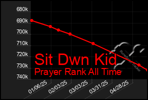 Total Graph of Sit Dwn Kid