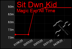 Total Graph of Sit Dwn Kid
