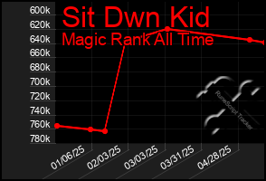Total Graph of Sit Dwn Kid