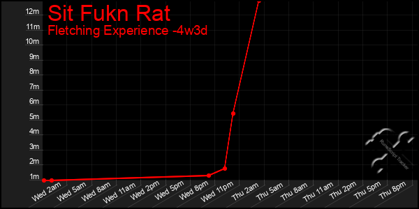 Last 31 Days Graph of Sit Fukn Rat