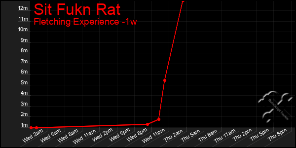 Last 7 Days Graph of Sit Fukn Rat