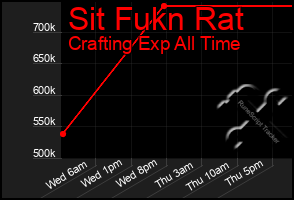 Total Graph of Sit Fukn Rat