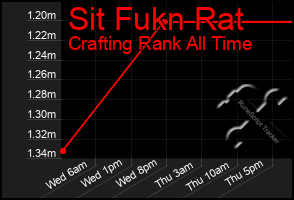 Total Graph of Sit Fukn Rat