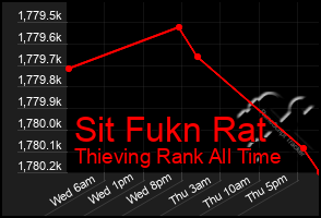 Total Graph of Sit Fukn Rat