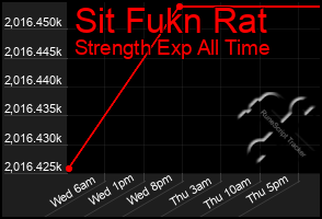 Total Graph of Sit Fukn Rat