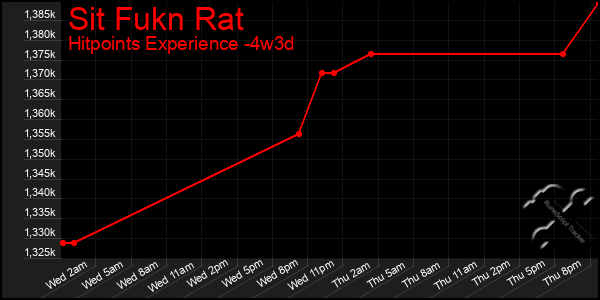 Last 31 Days Graph of Sit Fukn Rat