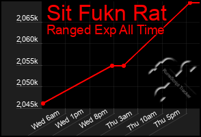 Total Graph of Sit Fukn Rat