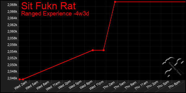 Last 31 Days Graph of Sit Fukn Rat