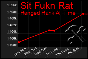 Total Graph of Sit Fukn Rat