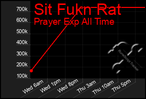 Total Graph of Sit Fukn Rat