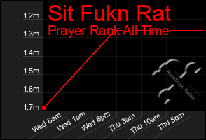 Total Graph of Sit Fukn Rat