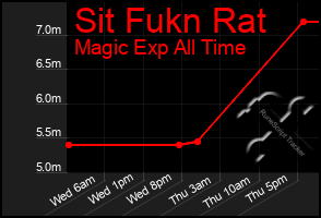 Total Graph of Sit Fukn Rat