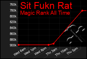 Total Graph of Sit Fukn Rat