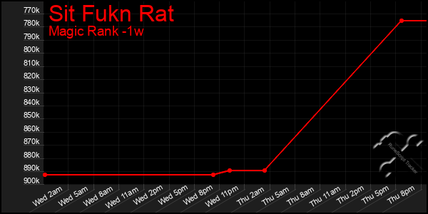 Last 7 Days Graph of Sit Fukn Rat