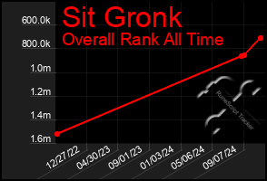 Total Graph of Sit Gronk