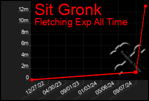 Total Graph of Sit Gronk