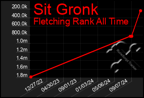 Total Graph of Sit Gronk