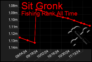 Total Graph of Sit Gronk