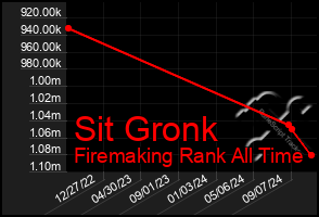 Total Graph of Sit Gronk