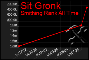 Total Graph of Sit Gronk