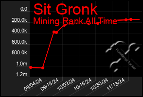 Total Graph of Sit Gronk