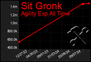 Total Graph of Sit Gronk