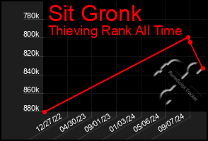 Total Graph of Sit Gronk