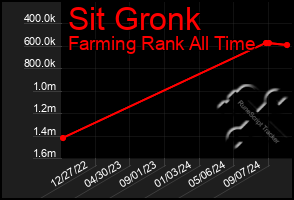 Total Graph of Sit Gronk