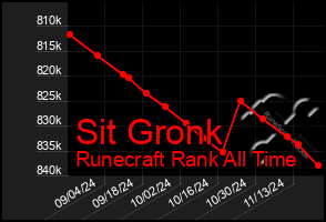 Total Graph of Sit Gronk