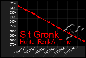 Total Graph of Sit Gronk