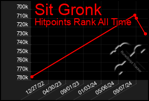 Total Graph of Sit Gronk