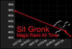 Total Graph of Sit Gronk