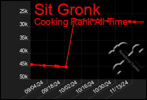 Total Graph of Sit Gronk