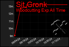 Total Graph of Sit Gronk