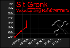 Total Graph of Sit Gronk