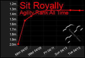 Total Graph of Sit Royally
