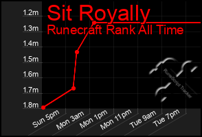 Total Graph of Sit Royally