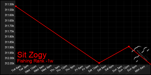 Last 7 Days Graph of Sit Zogy