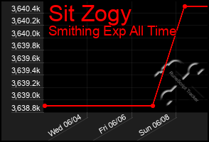 Total Graph of Sit Zogy