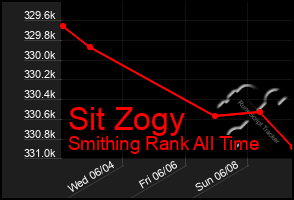 Total Graph of Sit Zogy