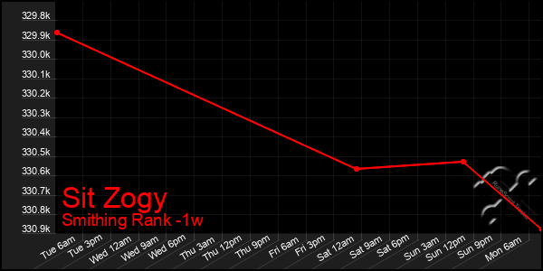 Last 7 Days Graph of Sit Zogy