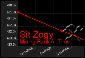 Total Graph of Sit Zogy