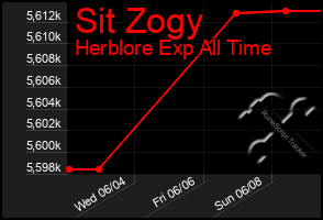Total Graph of Sit Zogy