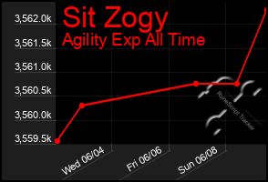 Total Graph of Sit Zogy