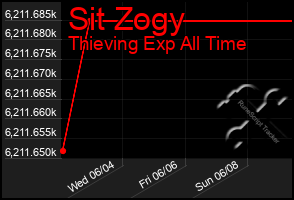 Total Graph of Sit Zogy