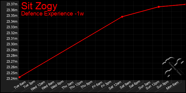 Last 7 Days Graph of Sit Zogy