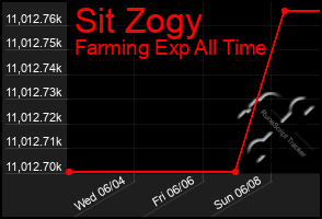 Total Graph of Sit Zogy