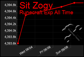 Total Graph of Sit Zogy