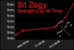 Total Graph of Sit Zogy
