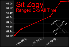 Total Graph of Sit Zogy